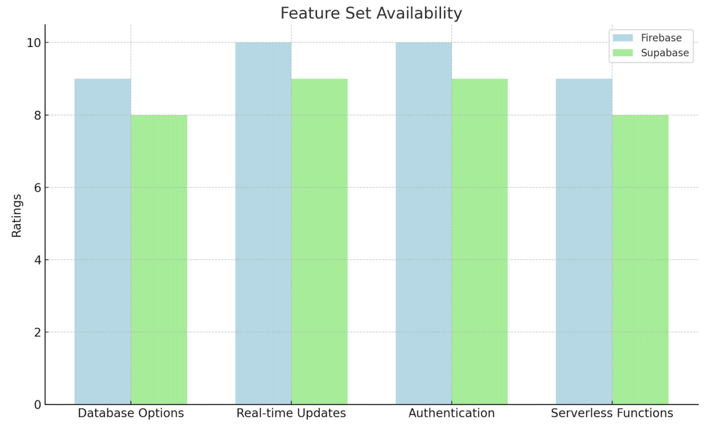A comparison of the availability of key features across Firebase and Supabase. 