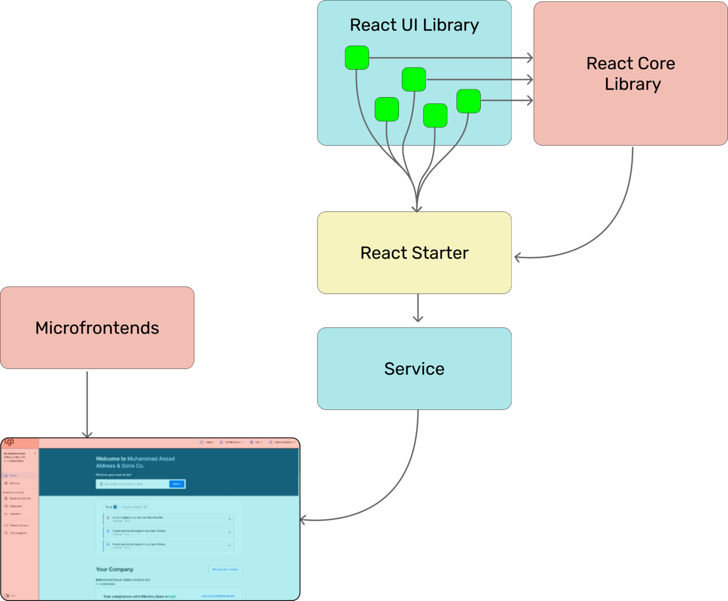 Microfrontends - React UI library map