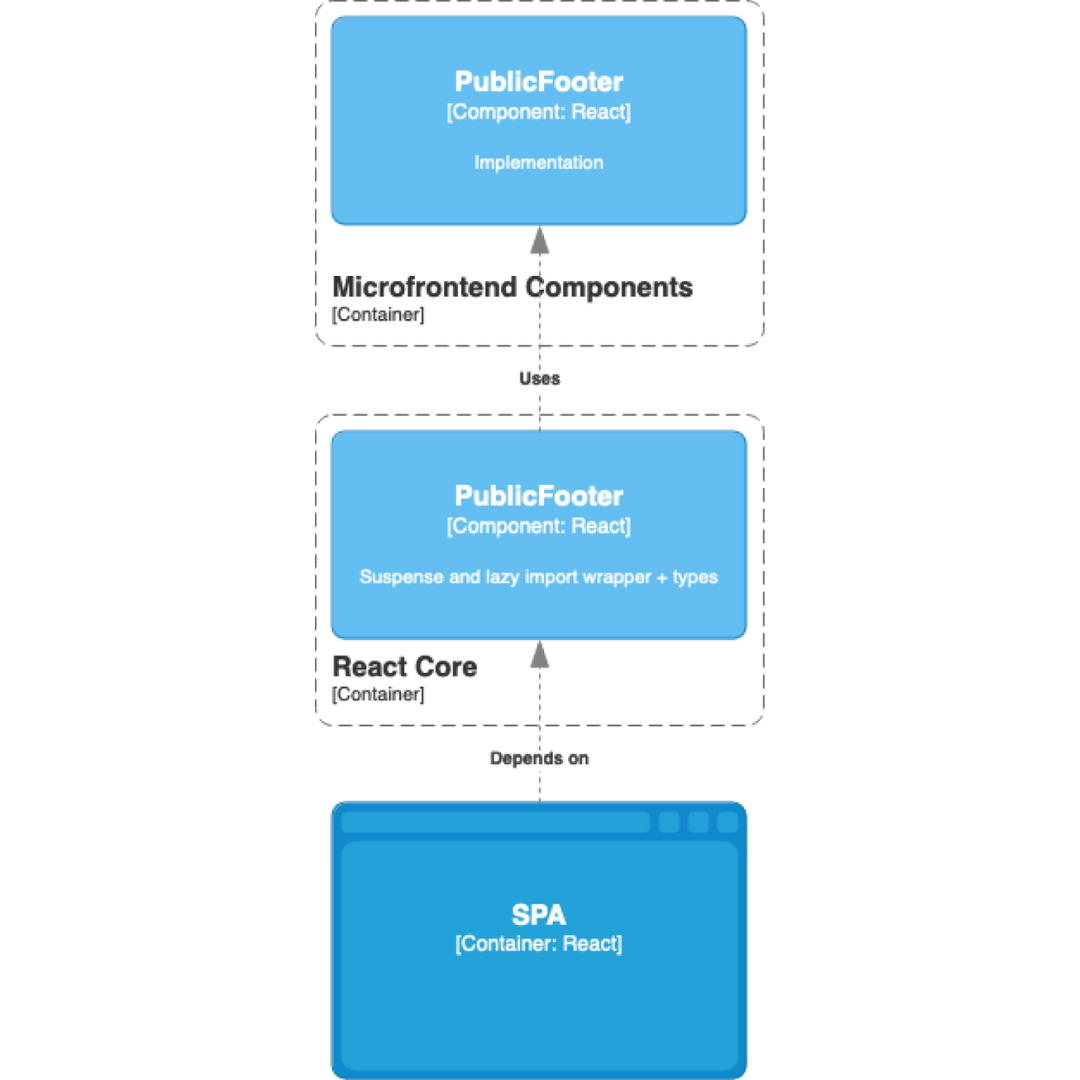 microfrontend component diagram